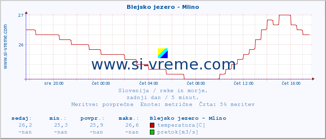 POVPREČJE :: Blejsko jezero - Mlino :: temperatura | pretok | višina :: zadnji dan / 5 minut.