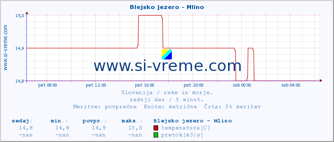 POVPREČJE :: Blejsko jezero - Mlino :: temperatura | pretok | višina :: zadnji dan / 5 minut.