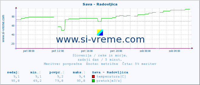 POVPREČJE :: Sava - Radovljica :: temperatura | pretok | višina :: zadnji dan / 5 minut.