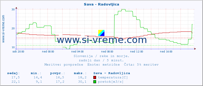 POVPREČJE :: Sava - Radovljica :: temperatura | pretok | višina :: zadnji dan / 5 minut.