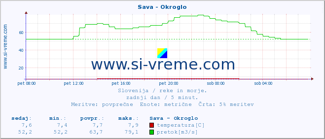 POVPREČJE :: Sava - Okroglo :: temperatura | pretok | višina :: zadnji dan / 5 minut.