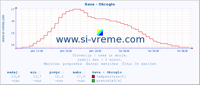 POVPREČJE :: Sava - Okroglo :: temperatura | pretok | višina :: zadnji dan / 5 minut.