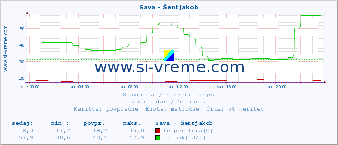 POVPREČJE :: Sava - Šentjakob :: temperatura | pretok | višina :: zadnji dan / 5 minut.