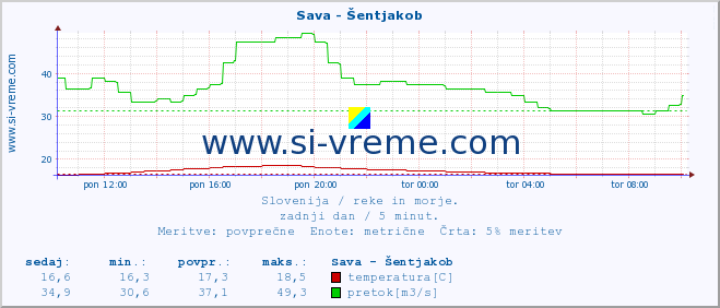 POVPREČJE :: Sava - Šentjakob :: temperatura | pretok | višina :: zadnji dan / 5 minut.