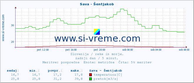 POVPREČJE :: Sava - Šentjakob :: temperatura | pretok | višina :: zadnji dan / 5 minut.