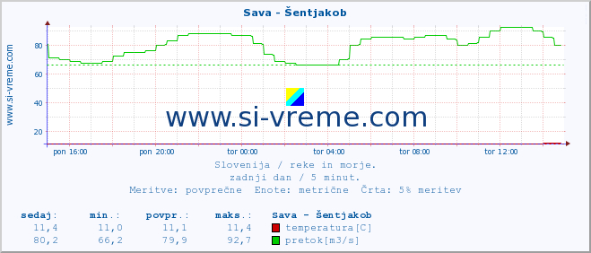 POVPREČJE :: Sava - Šentjakob :: temperatura | pretok | višina :: zadnji dan / 5 minut.