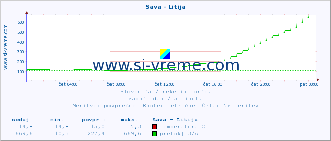 POVPREČJE :: Sava - Litija :: temperatura | pretok | višina :: zadnji dan / 5 minut.