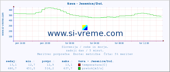 POVPREČJE :: Sava - Jesenice/Dol. :: temperatura | pretok | višina :: zadnji dan / 5 minut.