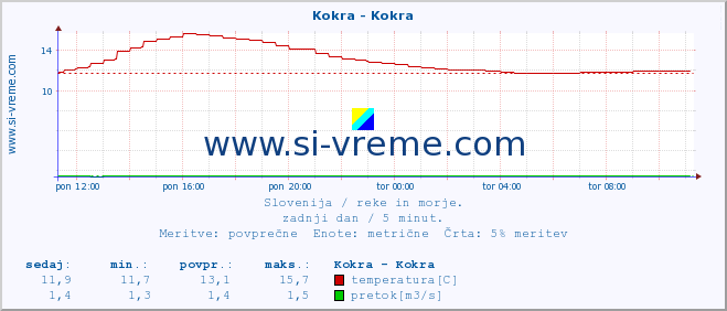 POVPREČJE :: Kokra - Kokra :: temperatura | pretok | višina :: zadnji dan / 5 minut.