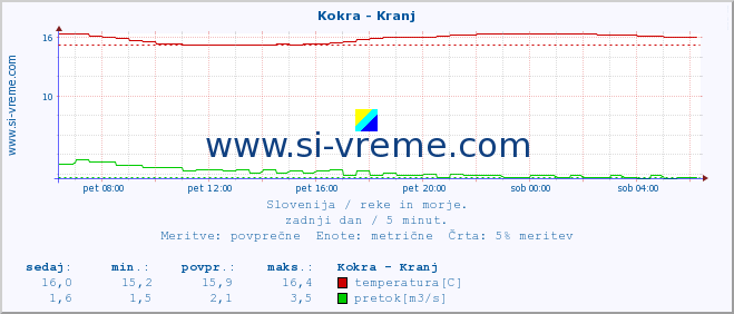 POVPREČJE :: Kokra - Kranj :: temperatura | pretok | višina :: zadnji dan / 5 minut.