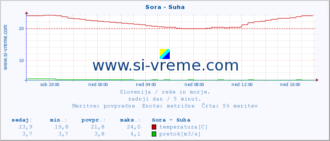 POVPREČJE :: Sora - Suha :: temperatura | pretok | višina :: zadnji dan / 5 minut.