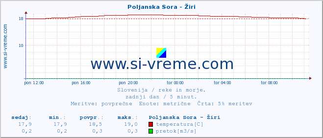 POVPREČJE :: Poljanska Sora - Žiri :: temperatura | pretok | višina :: zadnji dan / 5 minut.