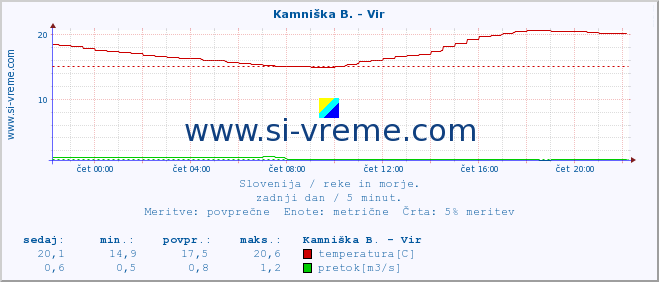 POVPREČJE :: Kamniška B. - Vir :: temperatura | pretok | višina :: zadnji dan / 5 minut.