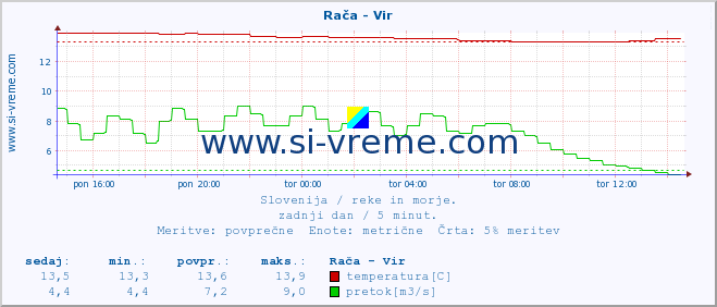 POVPREČJE :: Rača - Vir :: temperatura | pretok | višina :: zadnji dan / 5 minut.