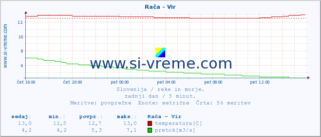 POVPREČJE :: Rača - Vir :: temperatura | pretok | višina :: zadnji dan / 5 minut.