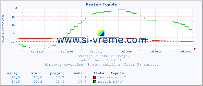 POVPREČJE :: Pšata - Topole :: temperatura | pretok | višina :: zadnji dan / 5 minut.