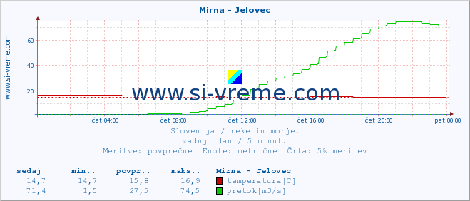 POVPREČJE :: Mirna - Jelovec :: temperatura | pretok | višina :: zadnji dan / 5 minut.