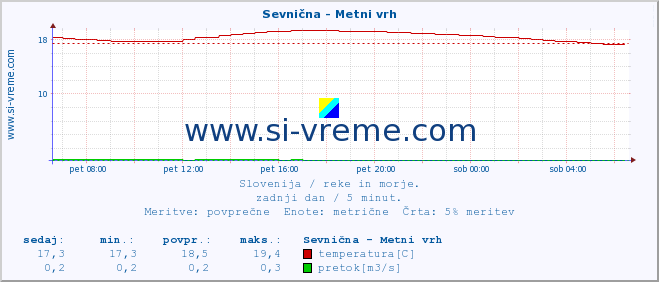 POVPREČJE :: Sevnična - Metni vrh :: temperatura | pretok | višina :: zadnji dan / 5 minut.