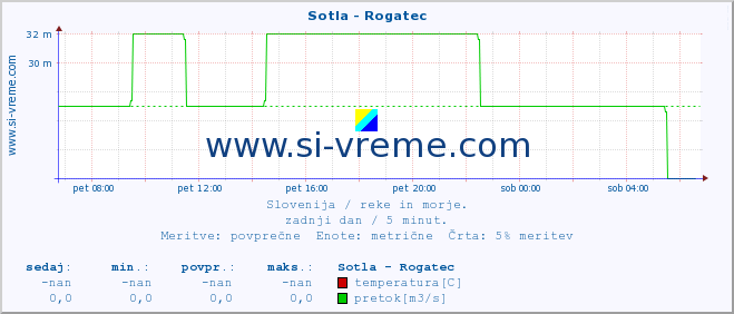 POVPREČJE :: Sotla - Rogatec :: temperatura | pretok | višina :: zadnji dan / 5 minut.