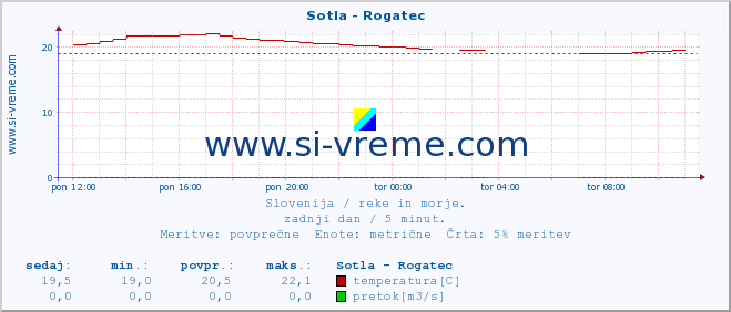 POVPREČJE :: Sotla - Rogatec :: temperatura | pretok | višina :: zadnji dan / 5 minut.