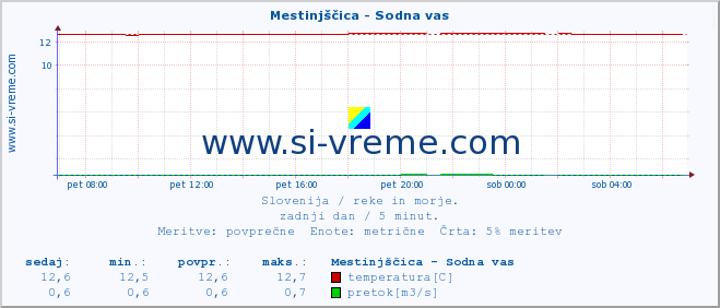 POVPREČJE :: Mestinjščica - Sodna vas :: temperatura | pretok | višina :: zadnji dan / 5 minut.