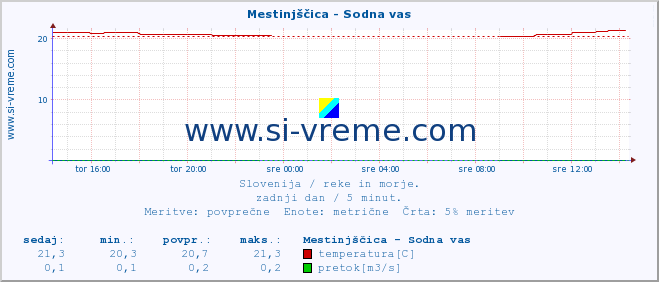 POVPREČJE :: Mestinjščica - Sodna vas :: temperatura | pretok | višina :: zadnji dan / 5 minut.