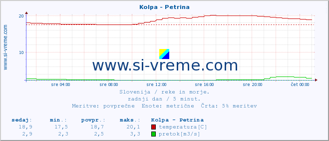 POVPREČJE :: Kolpa - Petrina :: temperatura | pretok | višina :: zadnji dan / 5 minut.