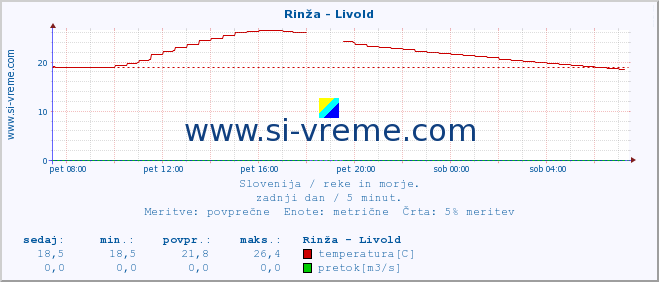 POVPREČJE :: Rinža - Livold :: temperatura | pretok | višina :: zadnji dan / 5 minut.