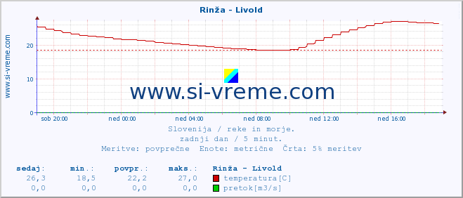 POVPREČJE :: Rinža - Livold :: temperatura | pretok | višina :: zadnji dan / 5 minut.