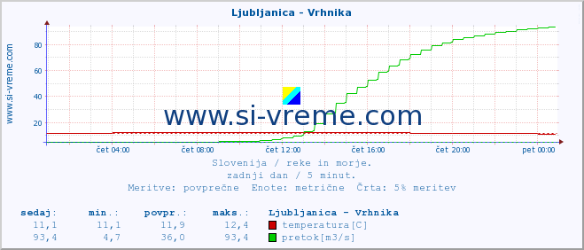 POVPREČJE :: Ljubljanica - Vrhnika :: temperatura | pretok | višina :: zadnji dan / 5 minut.