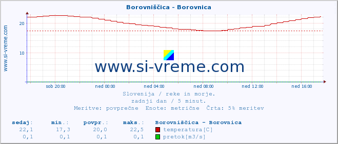 POVPREČJE :: Borovniščica - Borovnica :: temperatura | pretok | višina :: zadnji dan / 5 minut.