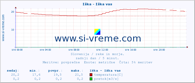 POVPREČJE :: Iška - Iška vas :: temperatura | pretok | višina :: zadnji dan / 5 minut.