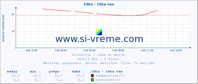 POVPREČJE :: Iška - Iška vas :: temperatura | pretok | višina :: zadnji dan / 5 minut.