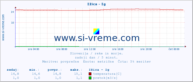 POVPREČJE :: Ižica - Ig :: temperatura | pretok | višina :: zadnji dan / 5 minut.