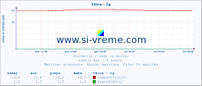 POVPREČJE :: Ižica - Ig :: temperatura | pretok | višina :: zadnji dan / 5 minut.