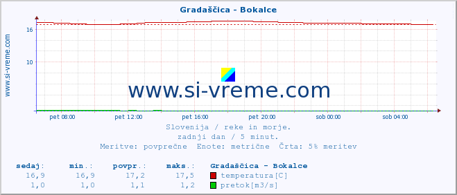 POVPREČJE :: Gradaščica - Bokalce :: temperatura | pretok | višina :: zadnji dan / 5 minut.