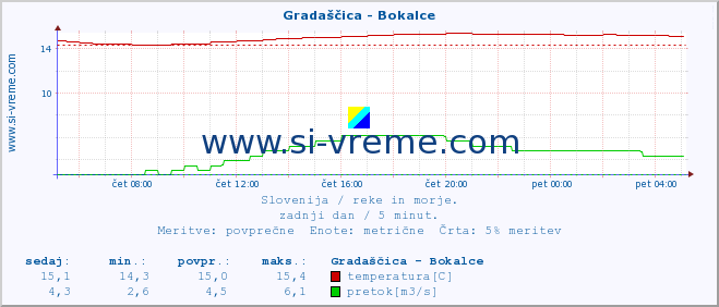 POVPREČJE :: Gradaščica - Bokalce :: temperatura | pretok | višina :: zadnji dan / 5 minut.