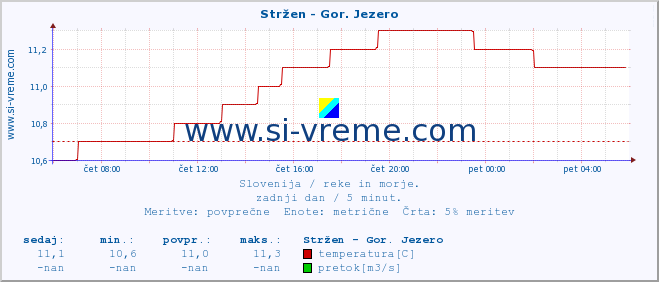 POVPREČJE :: Stržen - Gor. Jezero :: temperatura | pretok | višina :: zadnji dan / 5 minut.