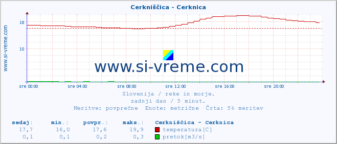 POVPREČJE :: Cerkniščica - Cerknica :: temperatura | pretok | višina :: zadnji dan / 5 minut.