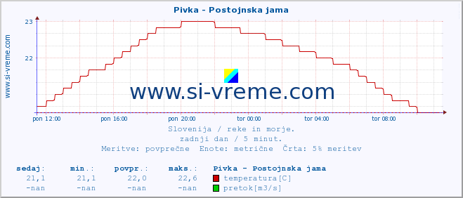 POVPREČJE :: Pivka - Postojnska jama :: temperatura | pretok | višina :: zadnji dan / 5 minut.