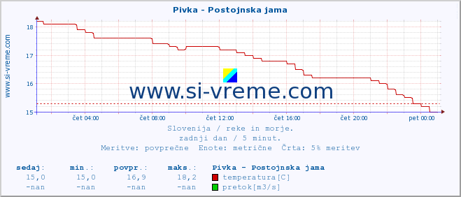 POVPREČJE :: Pivka - Postojnska jama :: temperatura | pretok | višina :: zadnji dan / 5 minut.