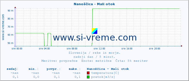 POVPREČJE :: Nanoščica - Mali otok :: temperatura | pretok | višina :: zadnji dan / 5 minut.