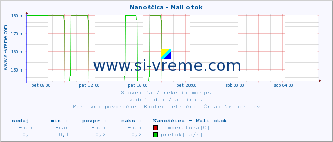 POVPREČJE :: Nanoščica - Mali otok :: temperatura | pretok | višina :: zadnji dan / 5 minut.