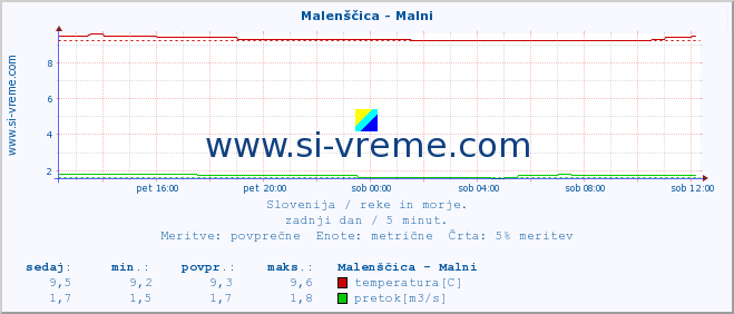 POVPREČJE :: Malenščica - Malni :: temperatura | pretok | višina :: zadnji dan / 5 minut.