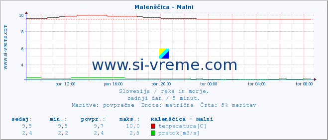 POVPREČJE :: Malenščica - Malni :: temperatura | pretok | višina :: zadnji dan / 5 minut.