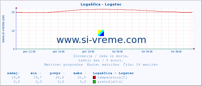 POVPREČJE :: Logaščica - Logatec :: temperatura | pretok | višina :: zadnji dan / 5 minut.