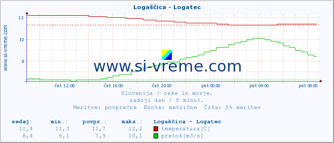 POVPREČJE :: Logaščica - Logatec :: temperatura | pretok | višina :: zadnji dan / 5 minut.