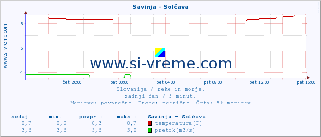 POVPREČJE :: Savinja - Solčava :: temperatura | pretok | višina :: zadnji dan / 5 minut.