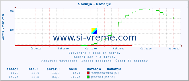 POVPREČJE :: Savinja - Nazarje :: temperatura | pretok | višina :: zadnji dan / 5 minut.