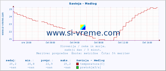 POVPREČJE :: Savinja - Medlog :: temperatura | pretok | višina :: zadnji dan / 5 minut.